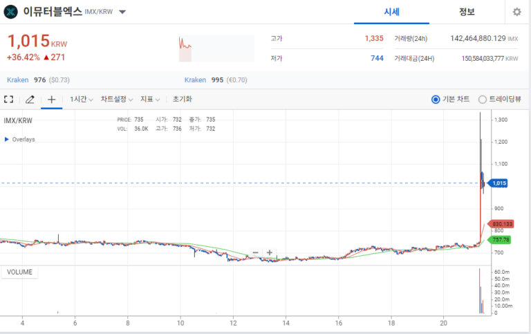 우블록체인 한국 투자자들 이뮤터블엑스 Imx 급등세 몰아 글로벌 거래소에서 업비트로 110억원 상당 Imx 이동 코인코드